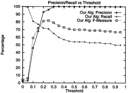 Figure 14: Results for the "espionage" data set using the MUC scorer 