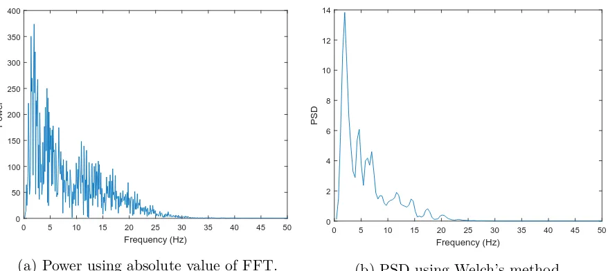 Fig ur e4 .2 : Sing le - s ide d po w e r s pe c t r um us ingus ingFFTc o mpa r e d t ot hee s t ima t eo f P SDWe lc h’s me t ho d.