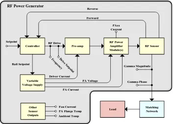 Fig ur e 3 .1 : G e ne r a liz e d blo c kdia g r a m f o r c lo s e d- lo o p s y s t e m f o r a n R F po w e r g e ne r a t o rw it h as ubs e t o f input / o ut put s ig na ls g e ne r a t e d dur ingo pe r a t io n.