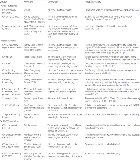 Table 2 Outcome measures collected at baseline, post-intervention, and 1 month follow-up