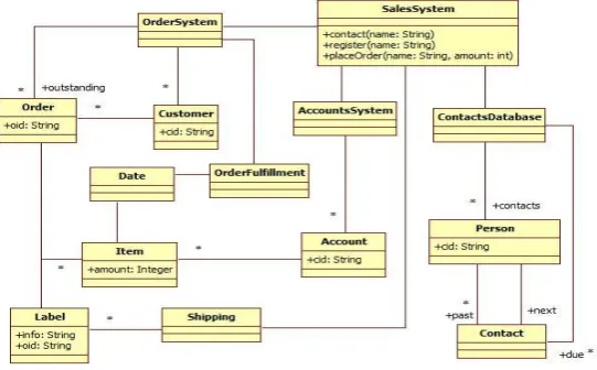Figure 1: A Sales System