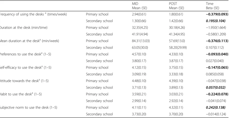 Table 5 Change in process evaluation data for primary and secondary school pupils