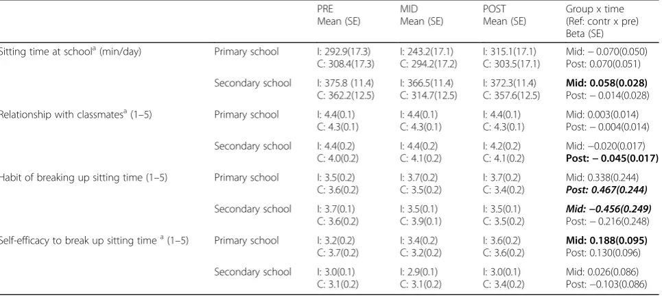 Table 2 Intervention effects on pupils’ questionnaire data