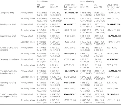 Table 4 Intervention effects on pupils’ activPAL data, separately for primary and secondary schools