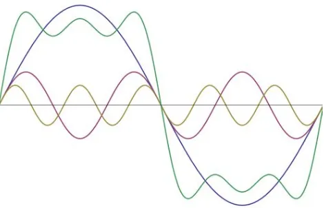 Figure 2.1: The partial construction of a square wave