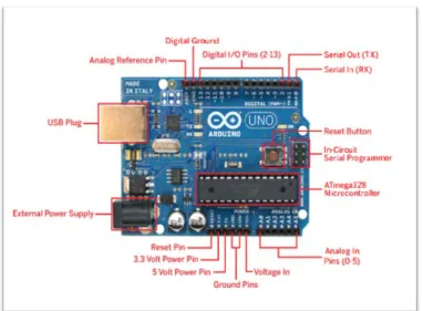 Figure 2. 1 Labeled Arduino Board 