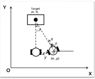 Figure 2. 5 The system depicting robot’s motion and orientation on the Cartesian coordinate