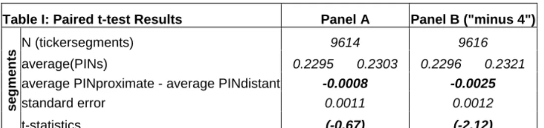 Table I: Paired t-test Results   Panel A  Panel B ("minus 4") 