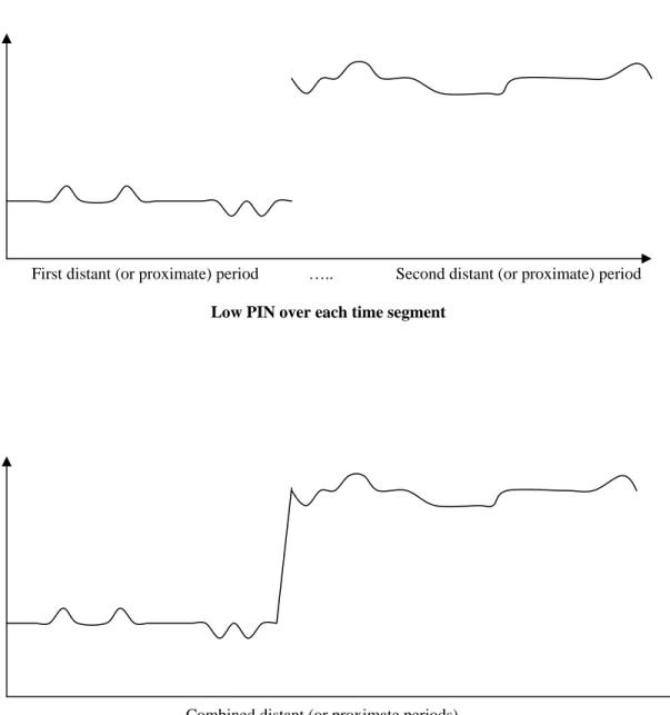 Figure 6:    The above graphs illustrate the potential for wrong PIN                       calculations when large changes in the number of buy/sell                                   orders in the combined periods are due to different overall              