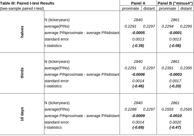Table III: Paired t-test Results  Panel A  Panel B ("minus4")