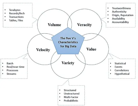 Fig (1): Big data analytics process
