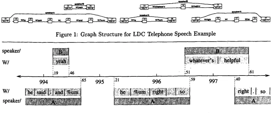 Figure 2: Visualization for LDC Telephone Speech Example 