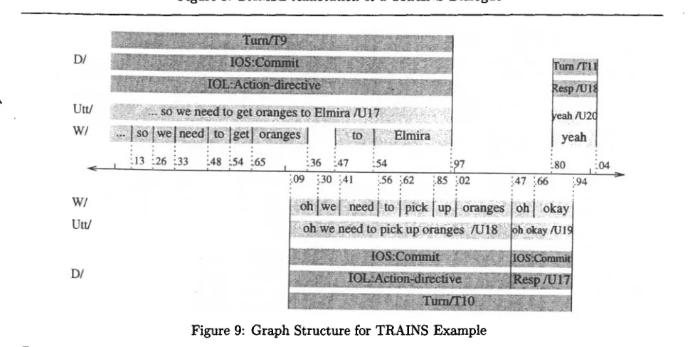 Figure 8: DAMSL Annotation of a TRAINS Dialogue 