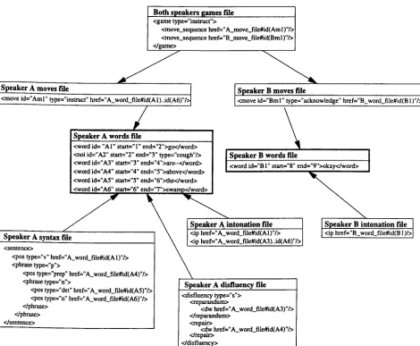 Figure 2: XML File Structure 