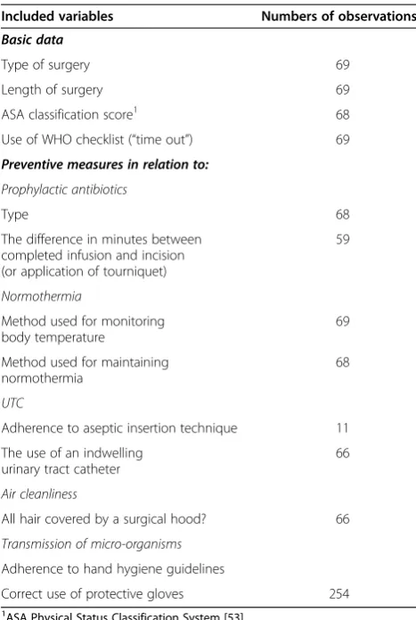 Table 1 Included variables