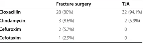 Figure 1 Timing of Prophylactic Antibiotics in relation to typeof surgery within recommended timespan (15-45 min) prior toincision.
