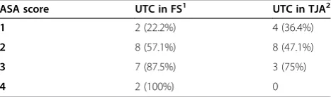 Table 4 Use of UTC in relation to ASA score and type ofsurgery