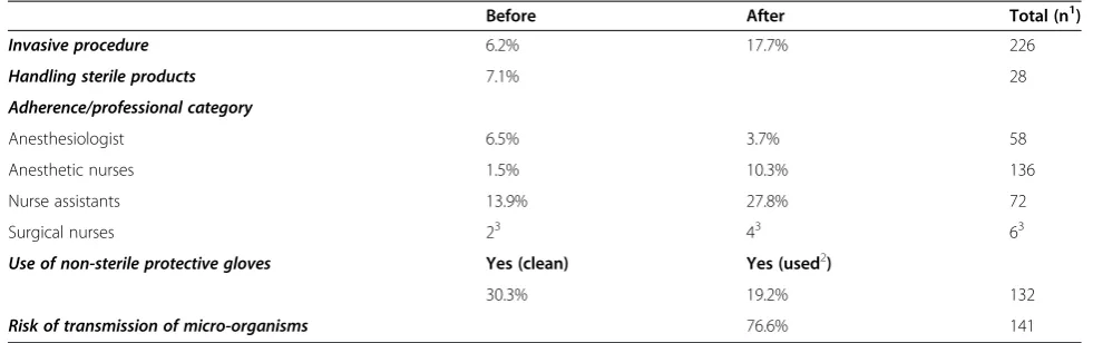 Table 5 Adherence in percent to hand disinfection guidelines before and after hygiene opportunities