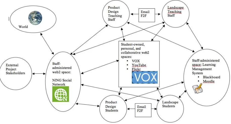 Fig. 2. SHaC09 collaborative project concept map. 