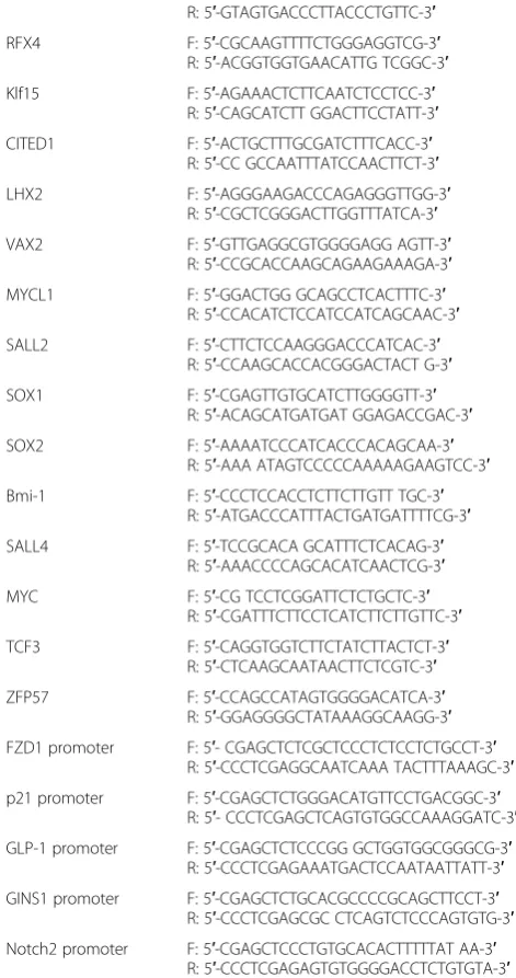 Table 1 The sequences of primers used in the study