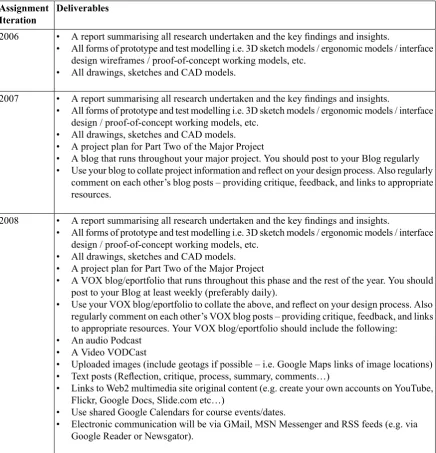 Table 2: Third Year Bachelor of Product Design Major Assignment Changes