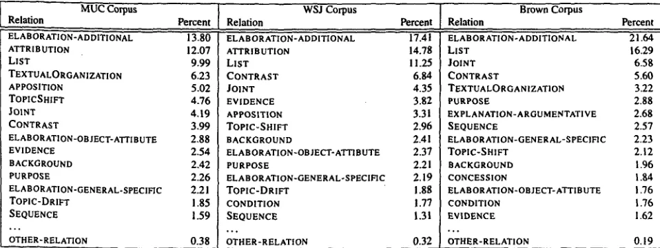 Table 1: Distribution of the most frequent rhetorical relations in each of the three corpora