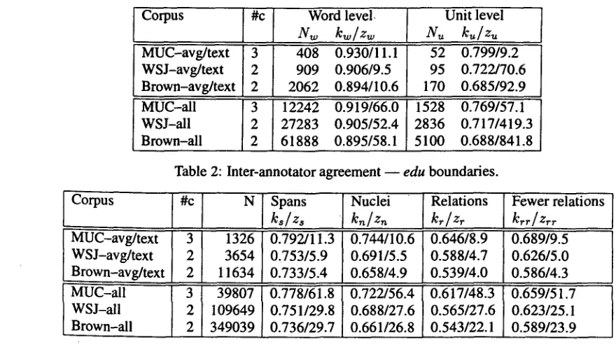 Table 2: Inter-annotator agreement -- edu boundaries. 