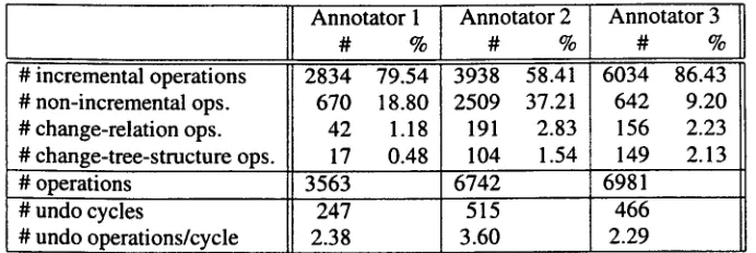 Table 4: Distribution of tagging operations. 