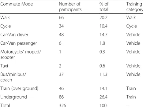 Table 1 The characteristics of the training data and how weclassify travel modes