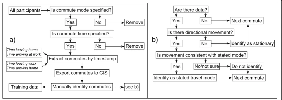 Fig. 1 a Workflow for creation of training data-set, b) decisions made to manually identify commutes