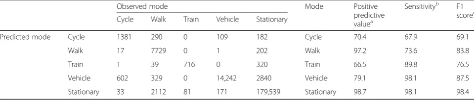 Table 3 The confusion-matrix and accuracy scores per mode, expressed as percentages, compared with manually-identified data