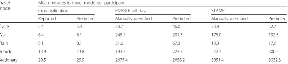 Table 5 Time observed and predicted per participant in each travel mode for the different data-sets