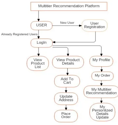 Figure 6.1 Data flow diagram 
