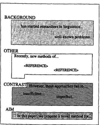 Figure 2: Typical rhetorical pattern in a research paper introduction 