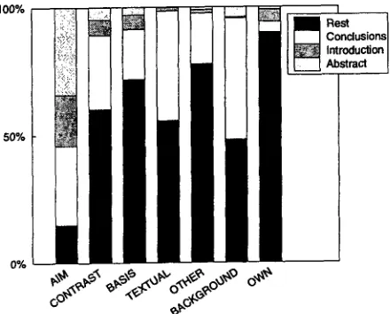 Figure 5: Reproducibility by annotated area 