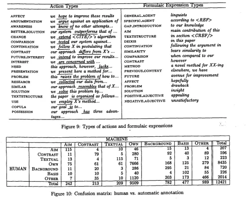 Figure 10: Confusion matrix: human vs. automatic annotation 