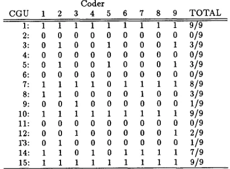 Table 1: CGU Inter-coder Reliability 