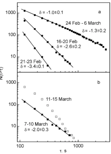 Fig. 9.Fig. 9  Waiting time distributions N(t > τ) in different time win-dows in February (a) and in March (b) 2008.