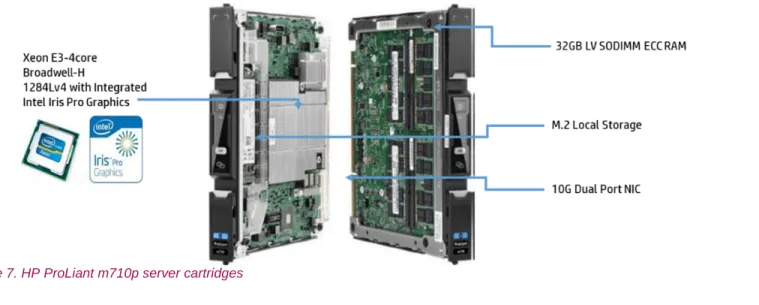 Figure 7. HP ProLiant m710p server cartridges 