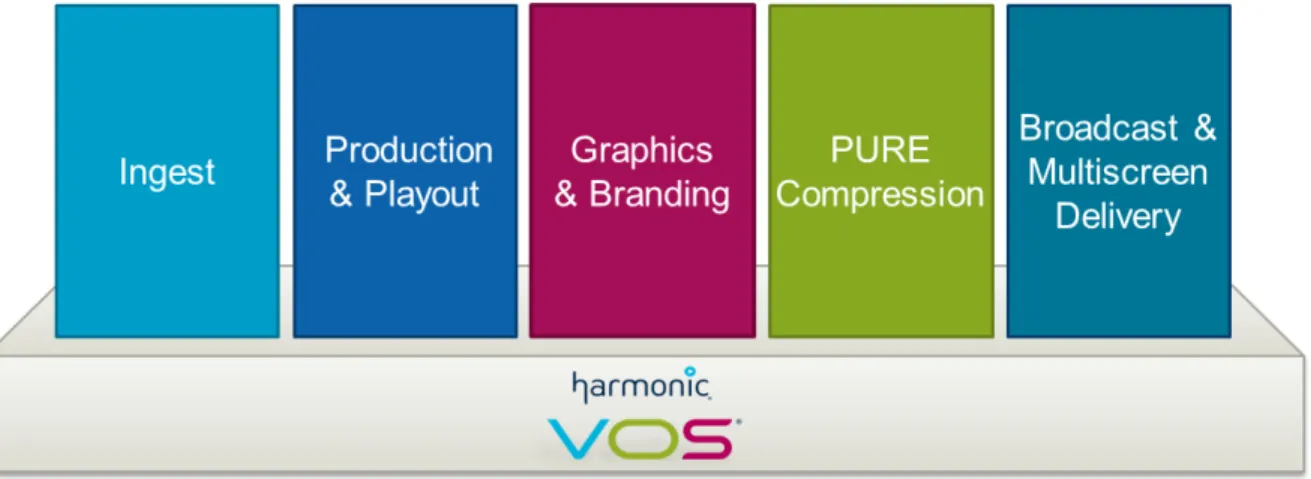 Figure 4. Harmonic’s VOS platform 