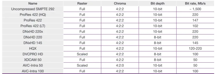 Table 1 – Main HD production codec choices.