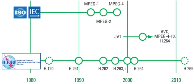 Figure 2 – Development history of H.264 family of codecs, including AVC-Intra.