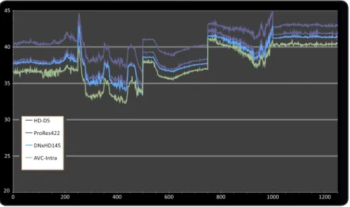 Figure 4 – PSNR comparison using EBU reference sequences.