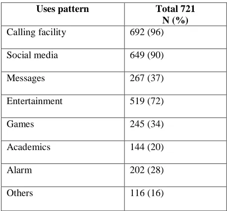 Table 2. Usage pattern of mobile phones among the students 