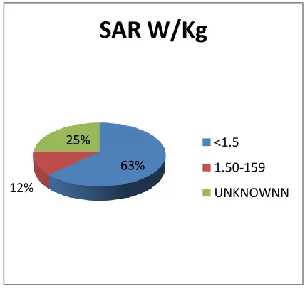 Figure 1 demonstrates knowledge regarding SAR among the students. Surprisingly 90% of the students were unaware of SAR, 92% were unaware of SAR limit