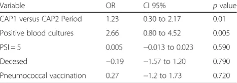 Table 3 Conditional Logistic Regression model for matchedcases and controls, Univariate Analysis, The odds ratio (OR), the95% confidence index (CI 95%) and the p value are displayed