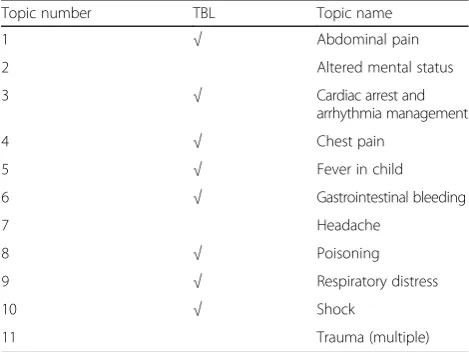Table 1 EM topics and TBL coverage for 2016/2017 academic year