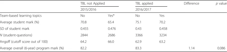 Table 2 Summary of the exam results by academic year and TBL topic questions