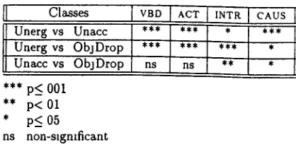 Table 3 Percentage Accuracy (Ace%) and Standard Error (SE%) of C5 0 (50-51% baseline) 