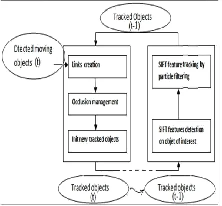 Figure 2.2.1 Process of object detection 